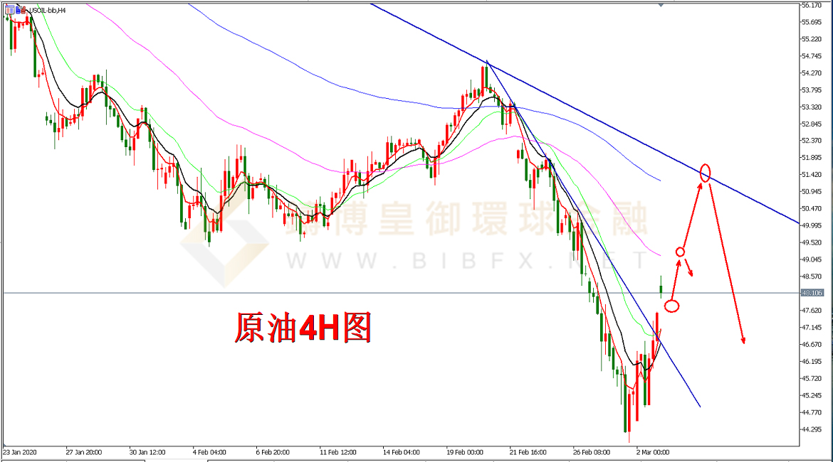 御金国际-美原油走势图