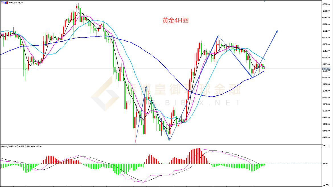 御金国际-黄金走势图