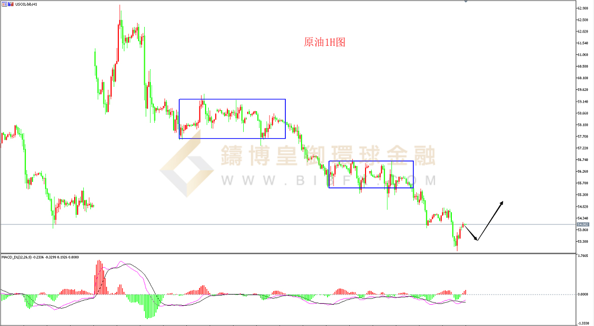 御金国际-美原油走势图