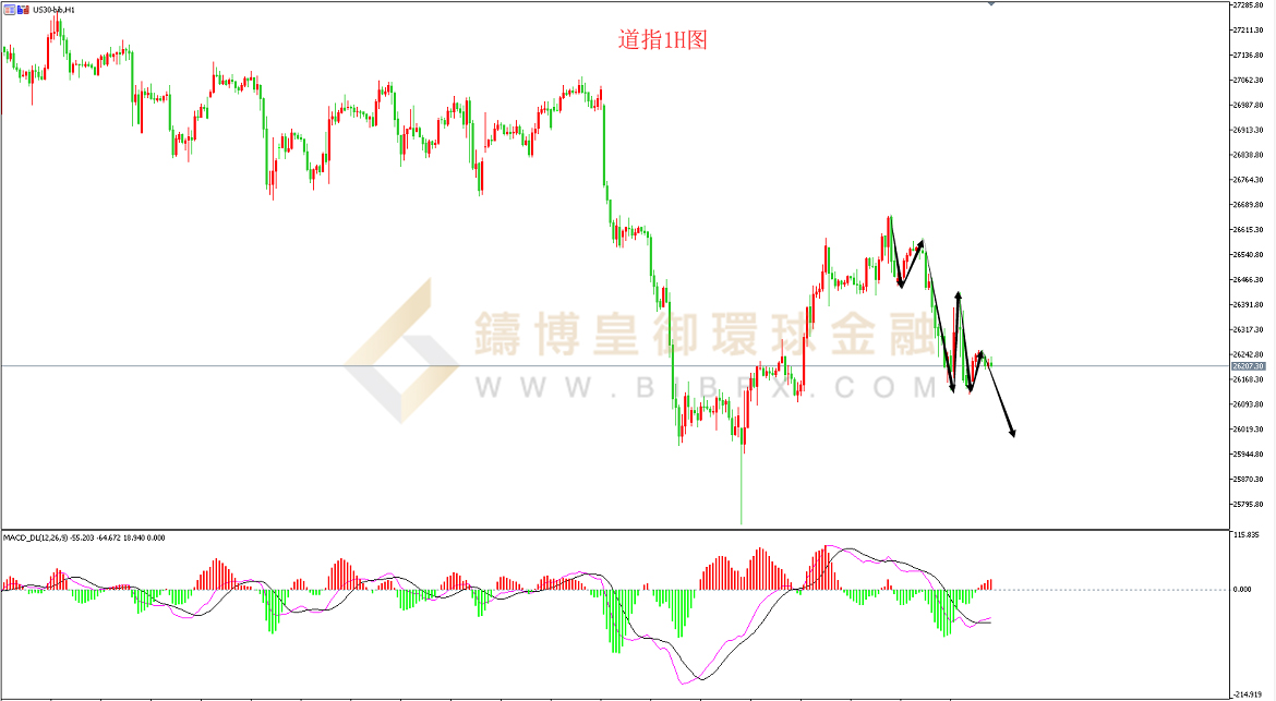 御金国际-道指走势图