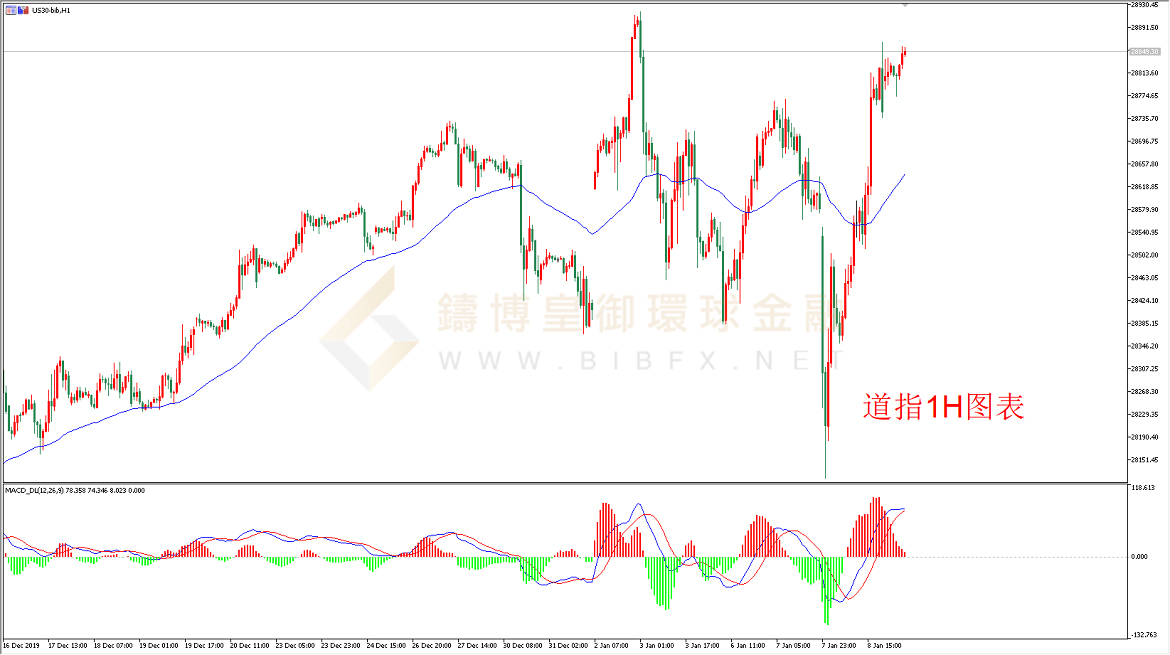 御金国际-道指走势图