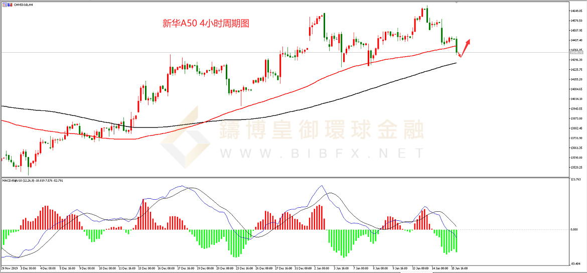 御金国际-新华A50走势图