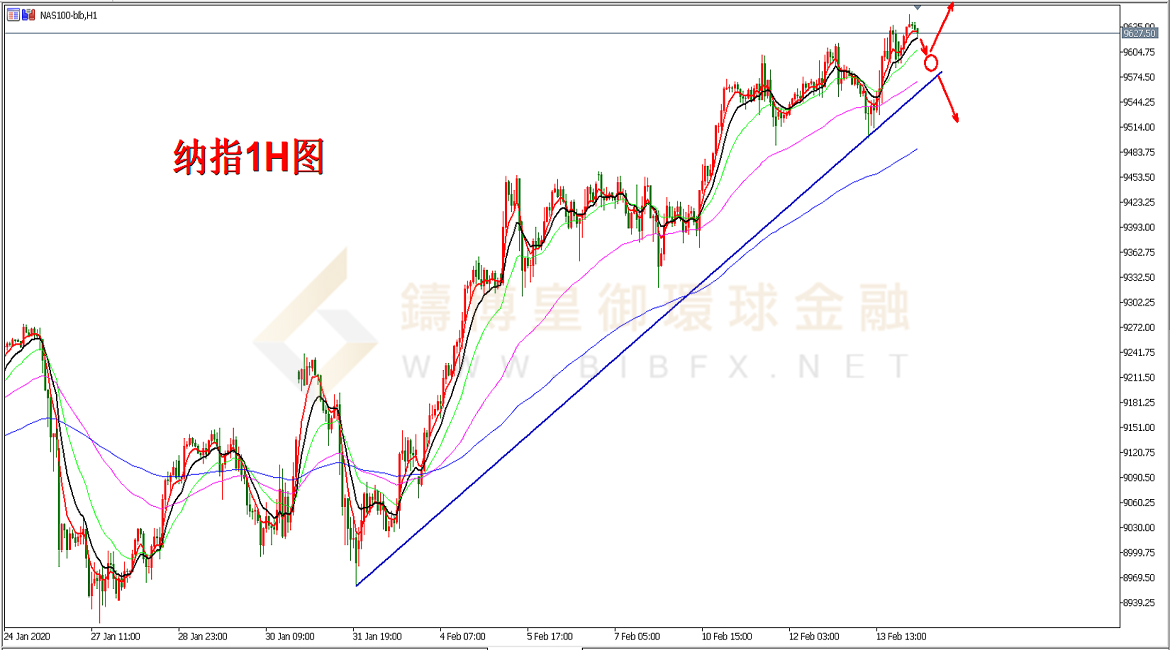 御金国际-纳指走势图