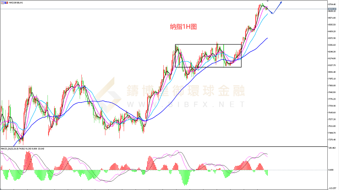 御金国际-纳指走势图