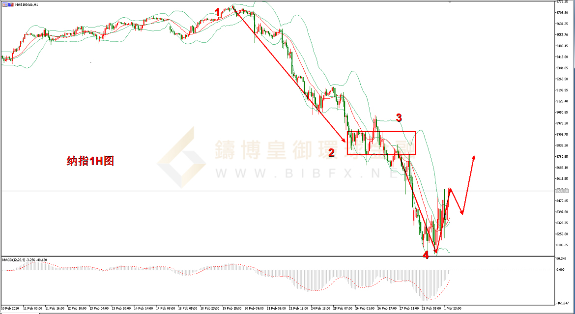御金国际-纳指走势图