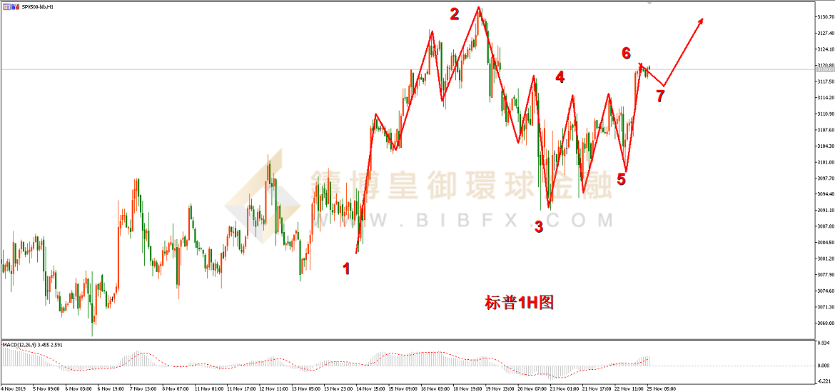 御金国际-标普走势图