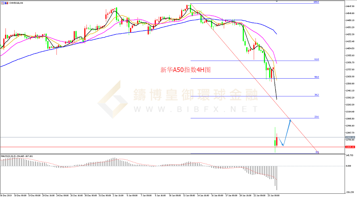 御金国际-新华A50走势图