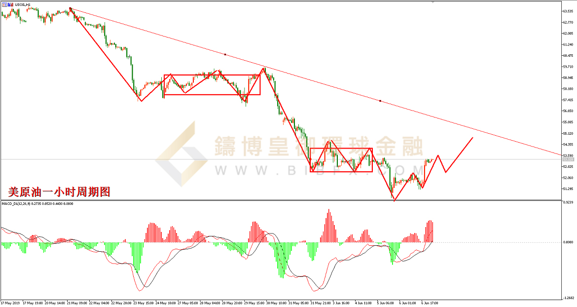 御金国际-美原油走势图