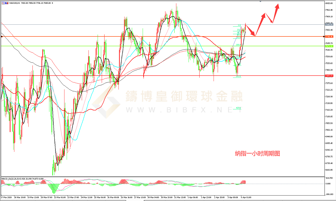 御金国际-纳指走势图