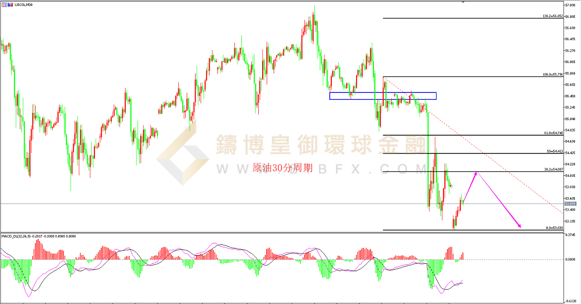 御金国际-美原油走势图