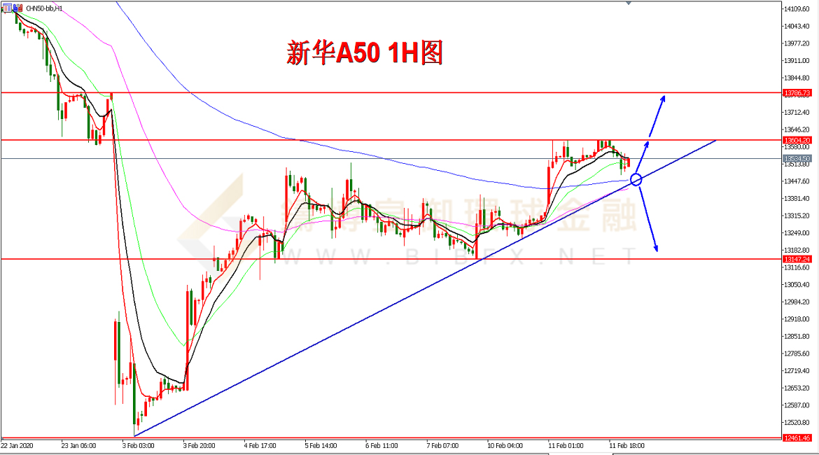 御金国际-新华A50走势图