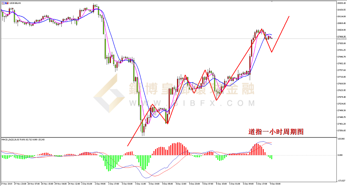御金国际-道指走势图