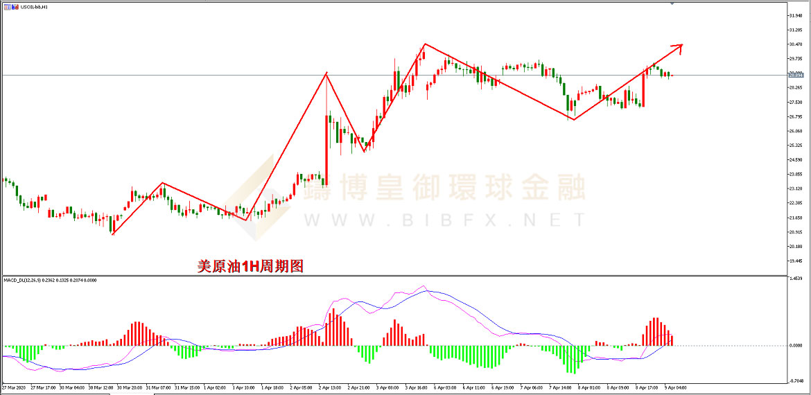 御金国际-美原油走势图