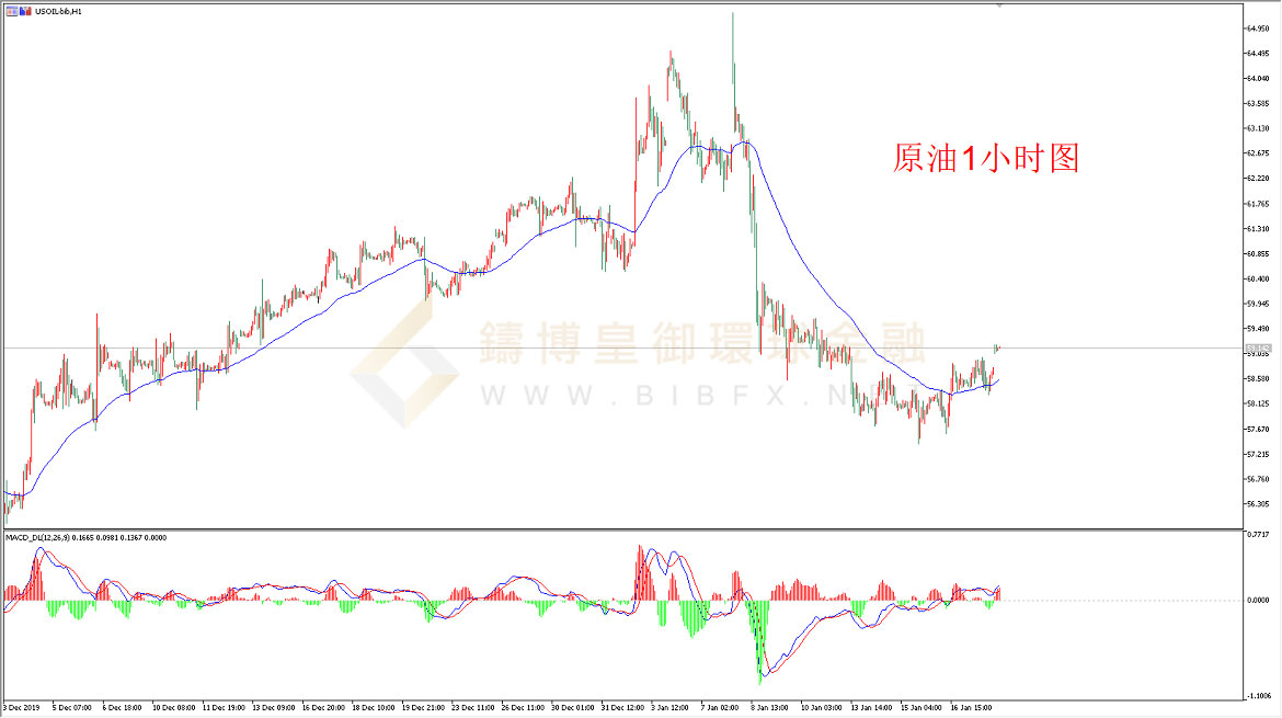 御金国际-美原油走势图