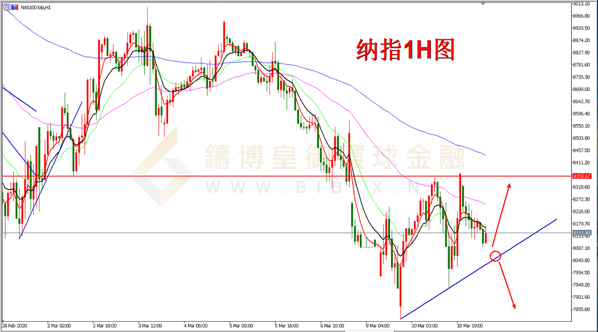 御金国际-纳指走势图