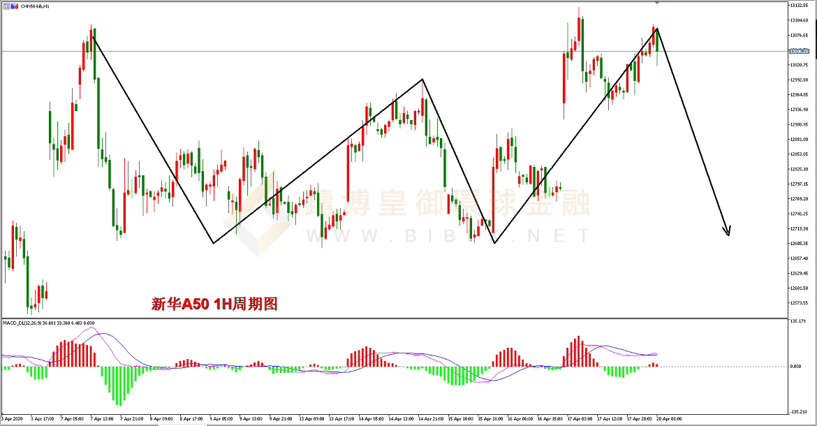 御金国际-新华A50走势图