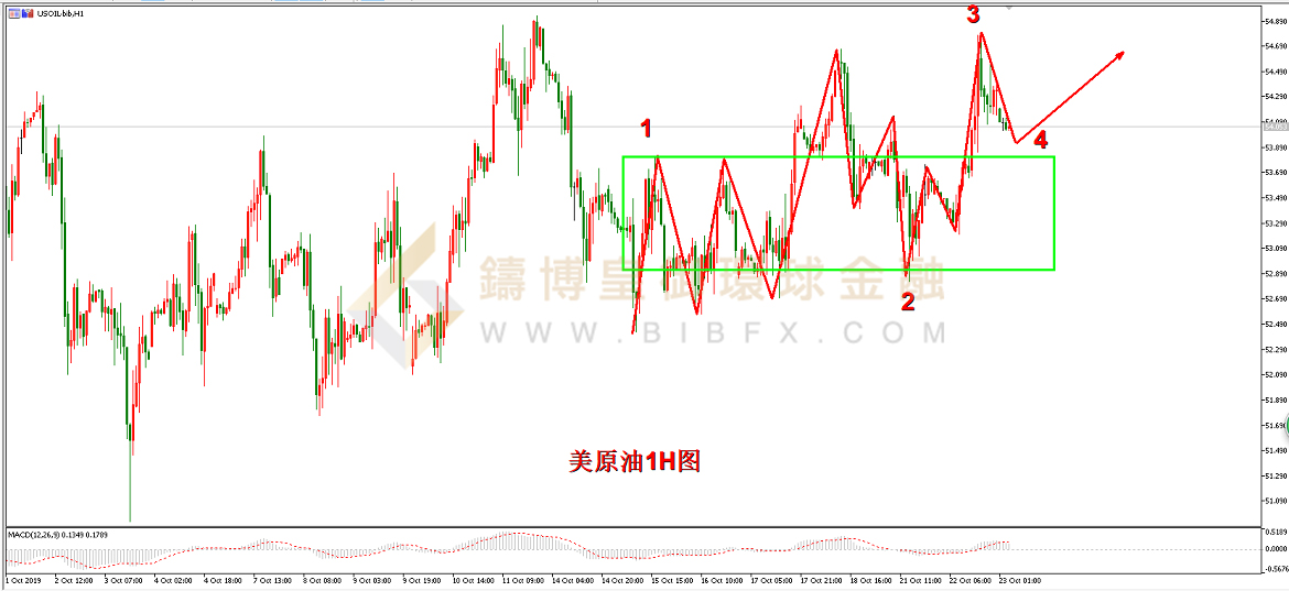 御金国际-美原油走势图