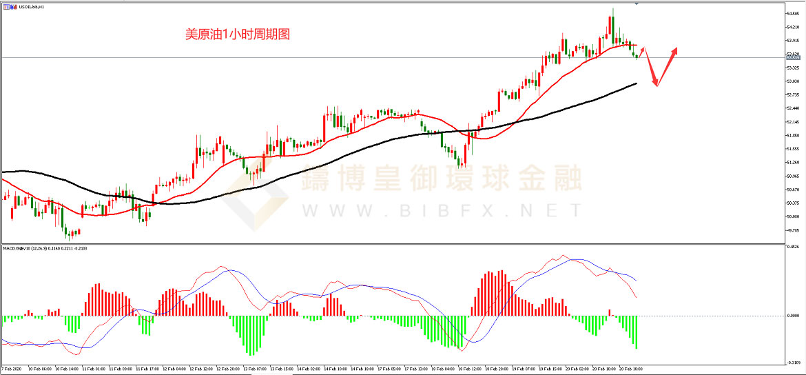 御金国际-美原油走势图