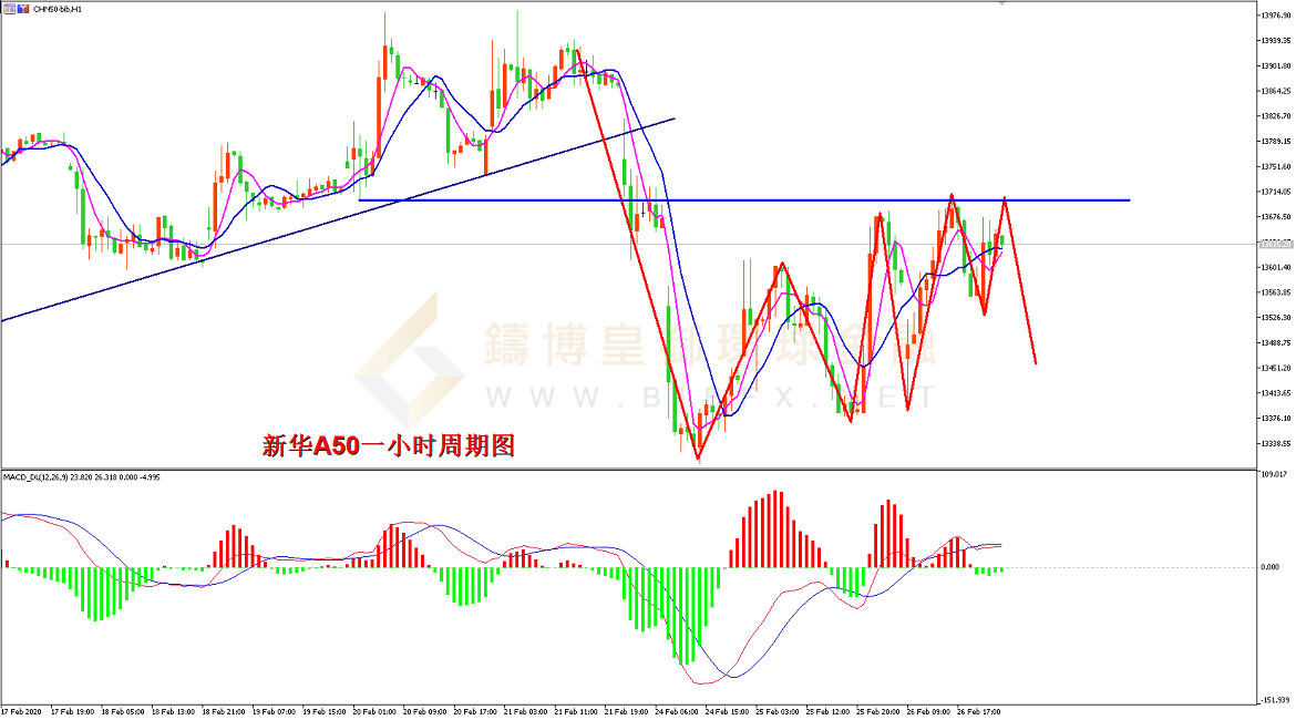 御金国际-新华A50走势图