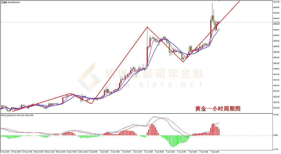 御金国际-黄金走势图