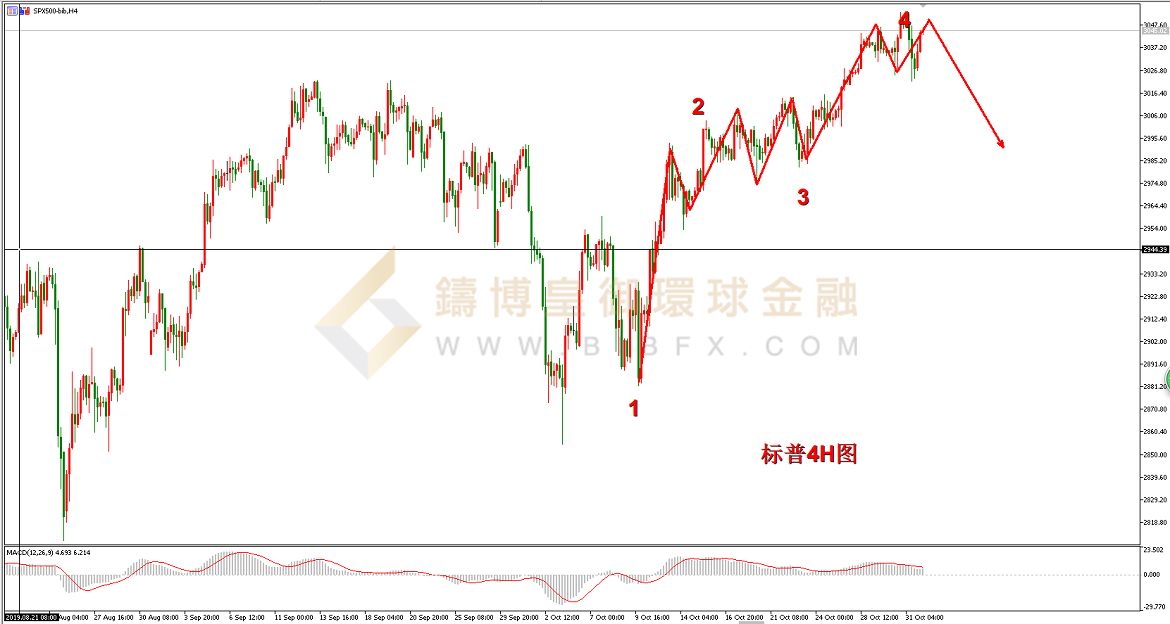 御金国际-标普走势图