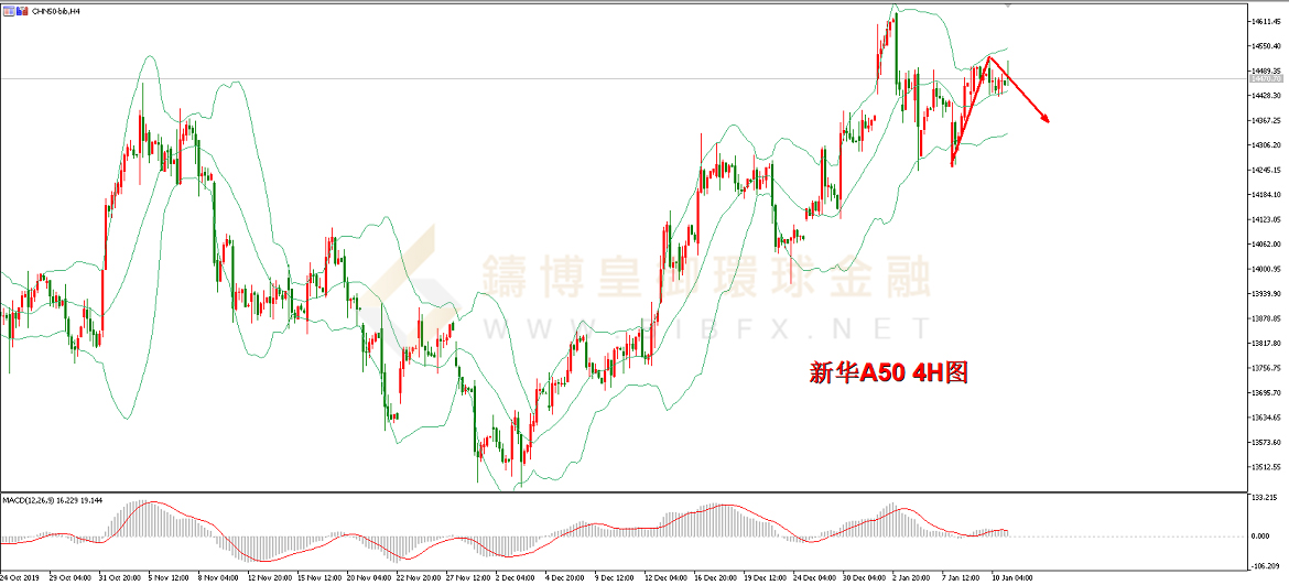 御金国际-新华A50走势图