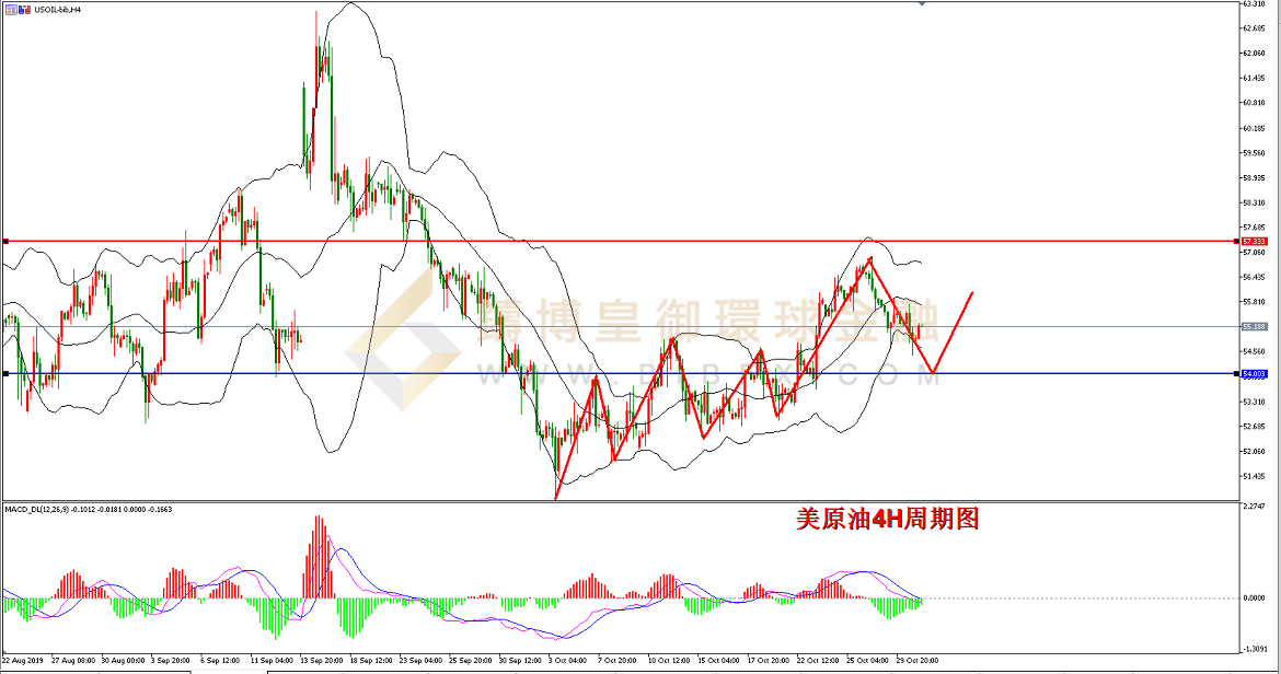 御金国际-美原油走势图