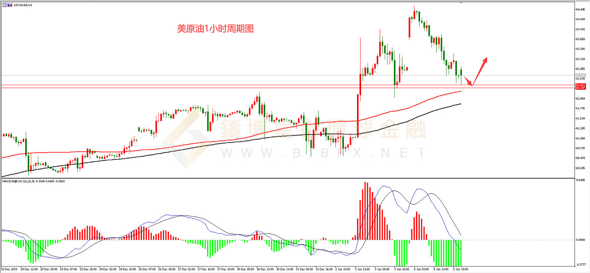 御金国际-美原油走势图