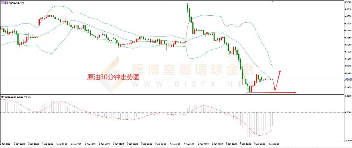 御金国际-美原油走势图