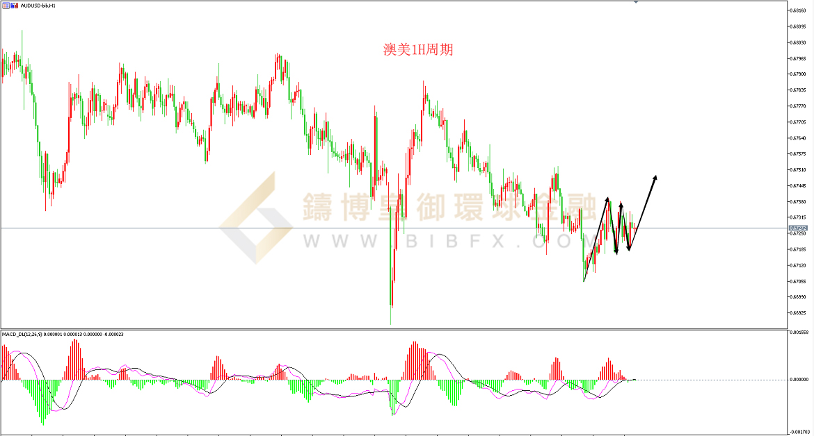 御金国际-澳元/美元
