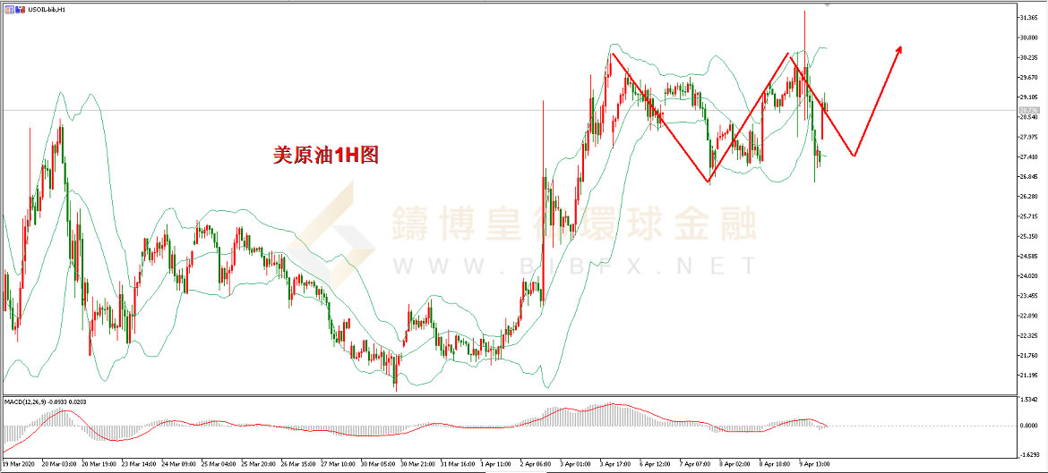 御金国际-美原油走势图