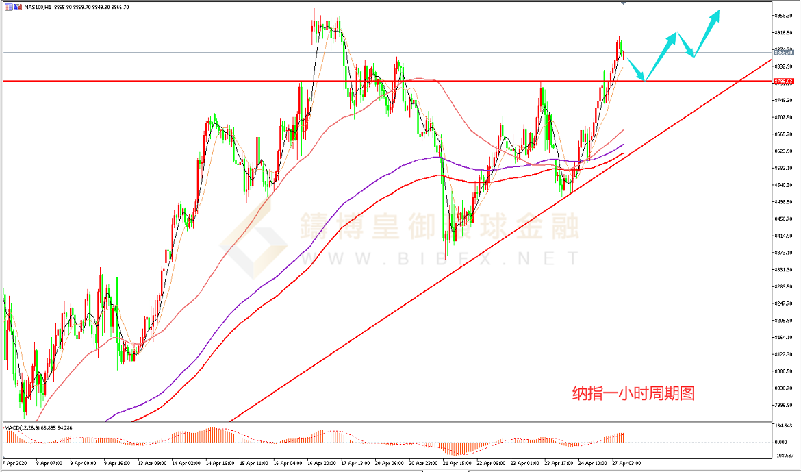 御金国际-纳指走势图