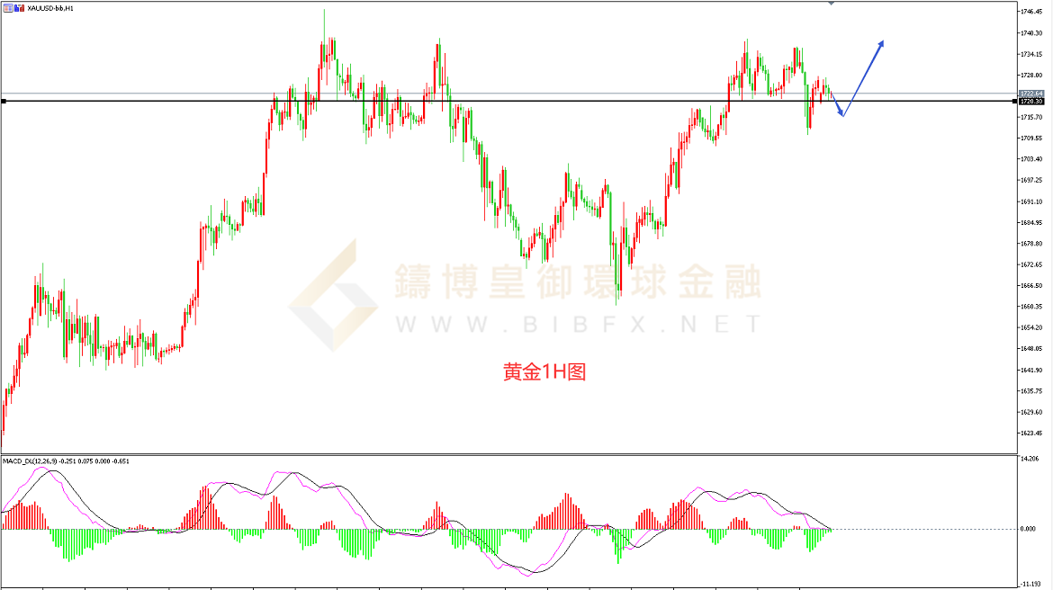 御金国际-黄金走势图