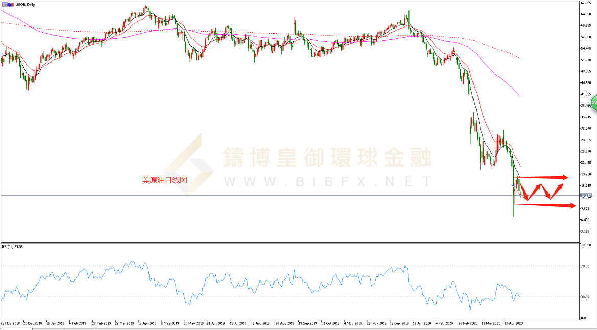 御金国际-美原油走势图