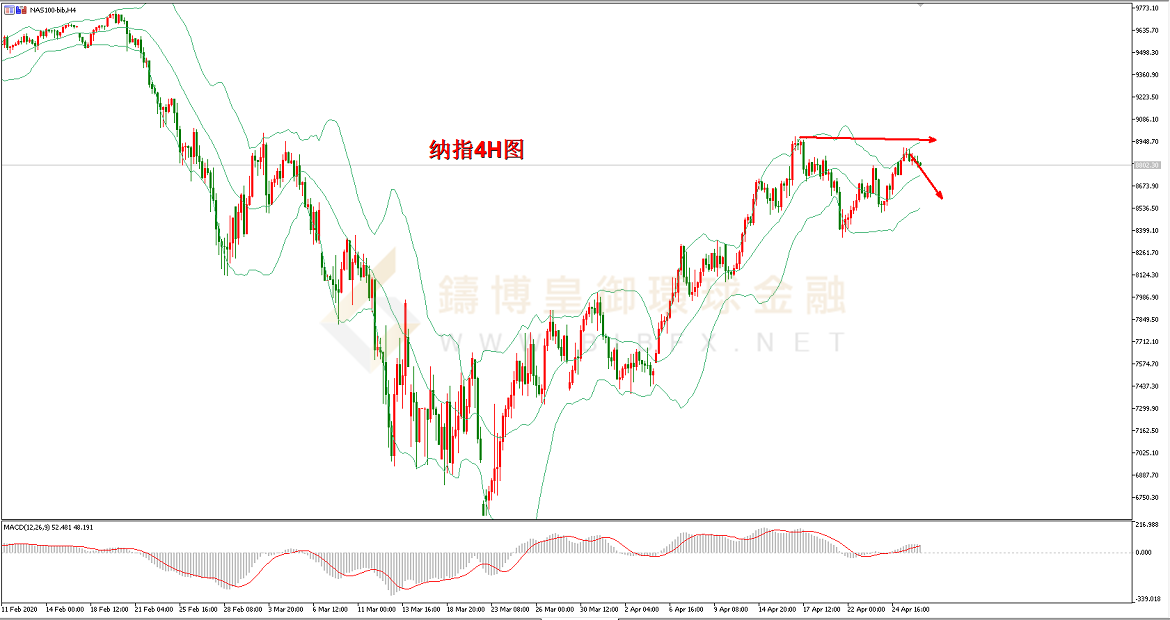 御金国际-纳指走势图