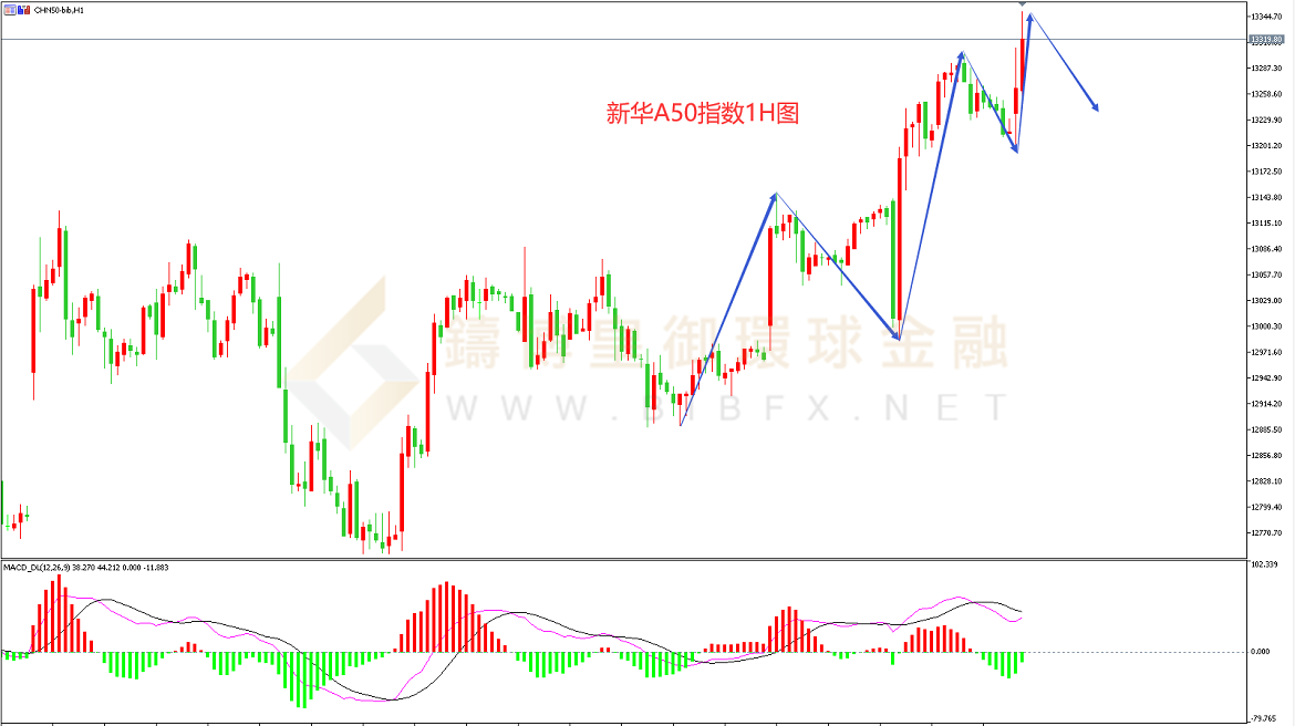 御金国际-新华A50走势图