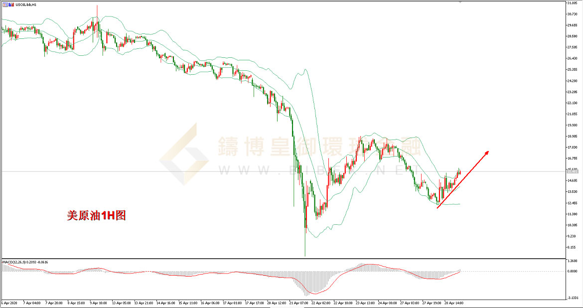 御金国际-美原油走势图