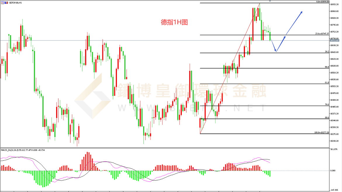 御金国际-德指走势图