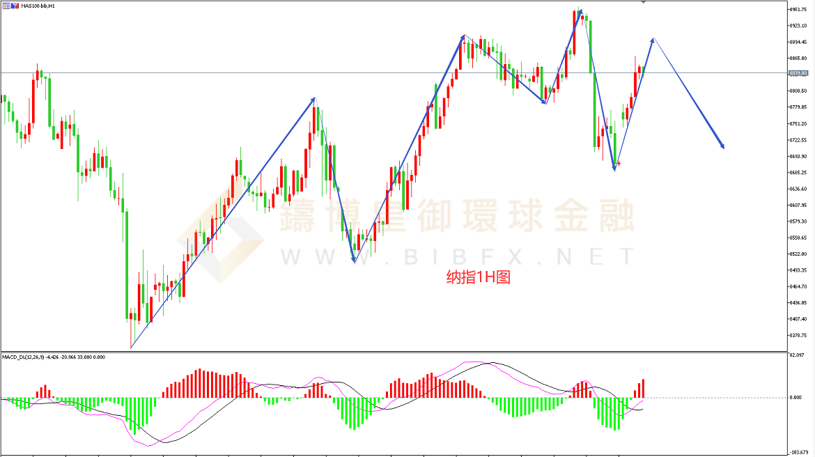 御金国际-纳指走势图
