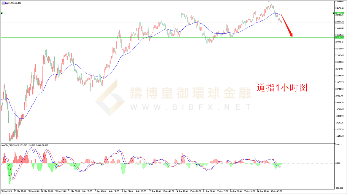 御金国际-道琼斯指数走势图