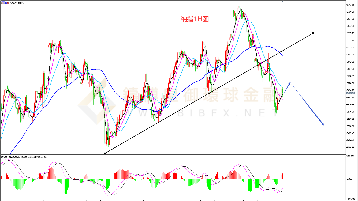 御金国际-纳指走势图