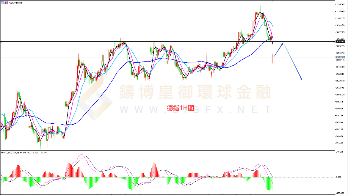 御金国际-德指走势图