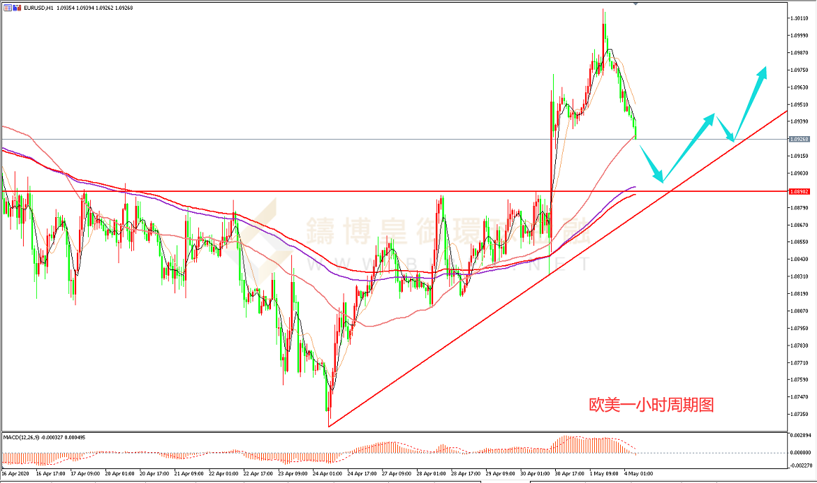 御金国际-欧美走势图