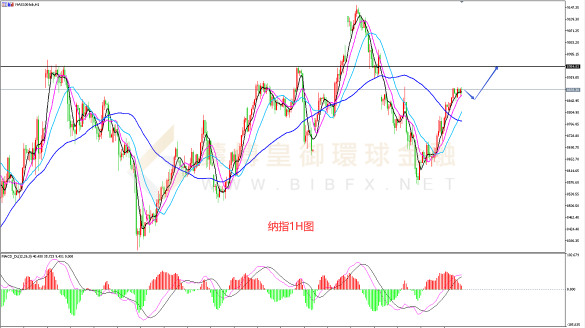 御金国际-纳指走势图