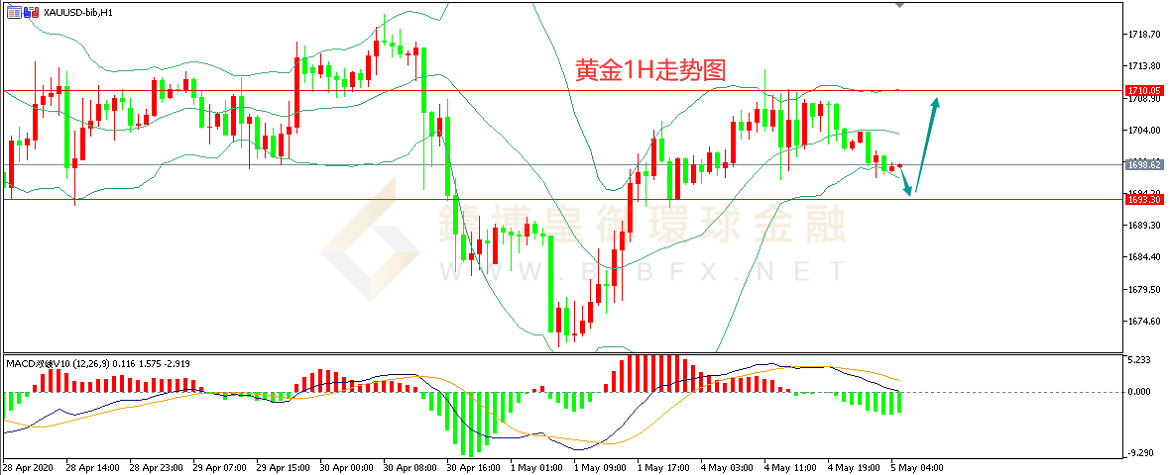 御金国际-黄金走势图