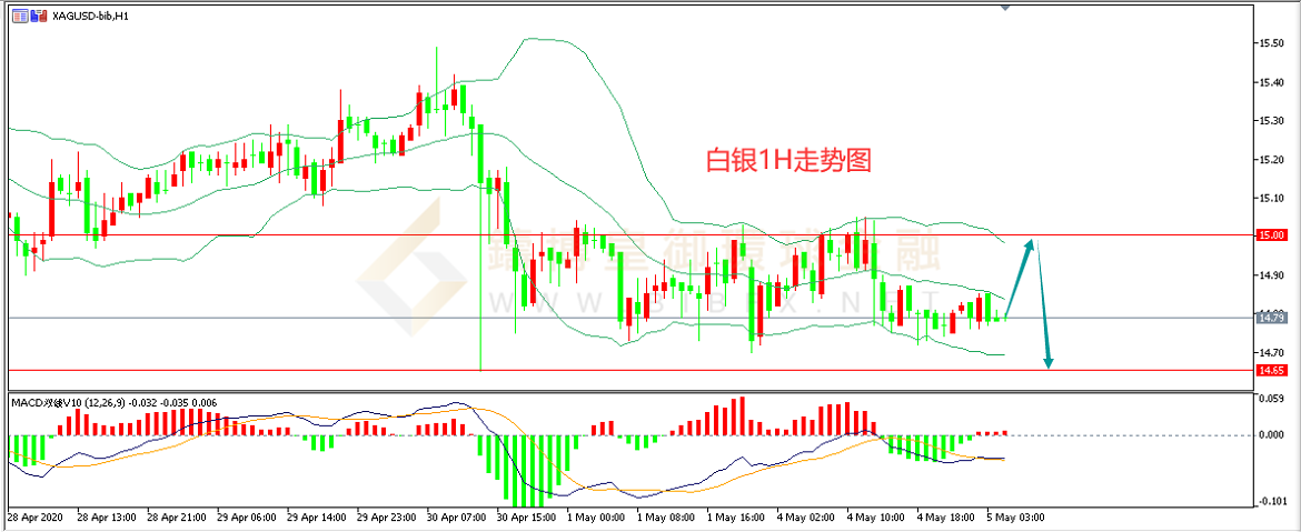 御金国际-白银走势图