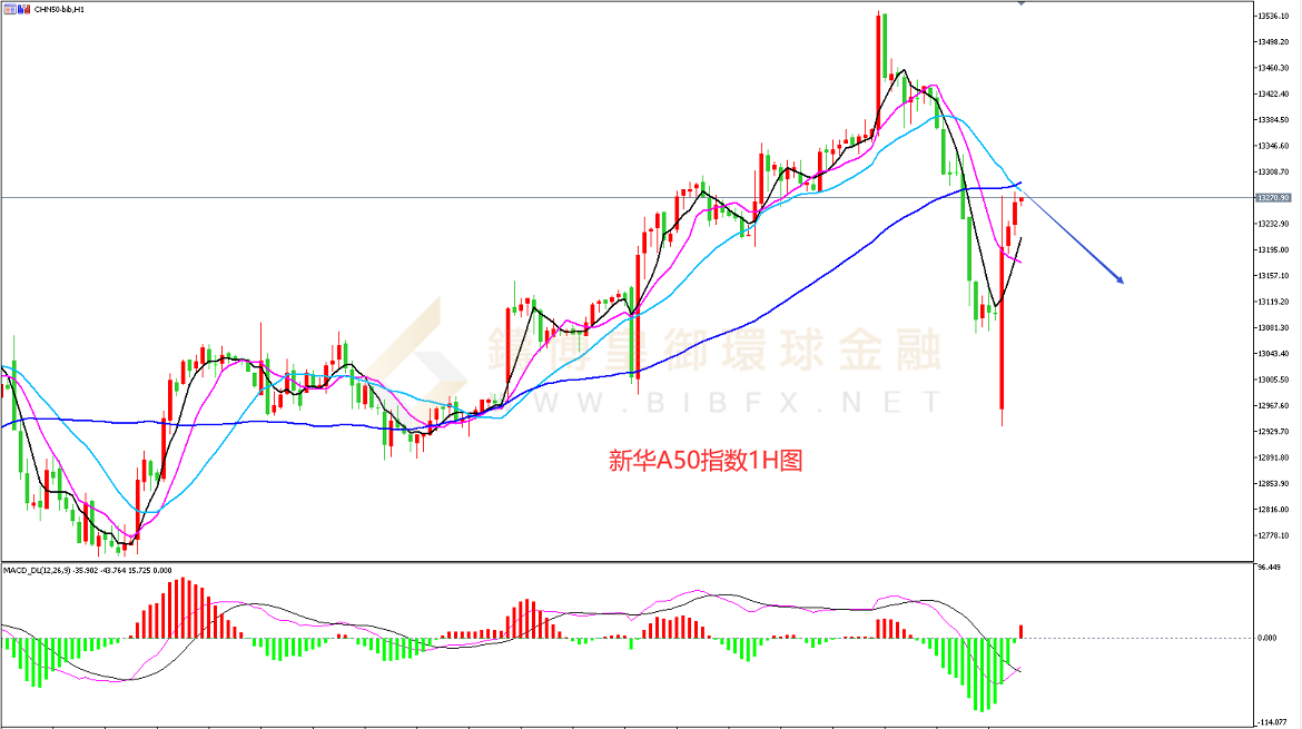 御金国际-新华A50走势图