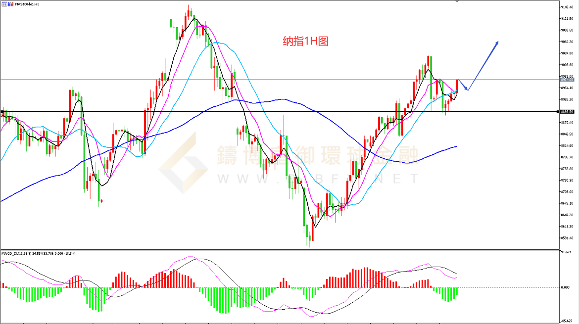 御金国际-纳指走势图