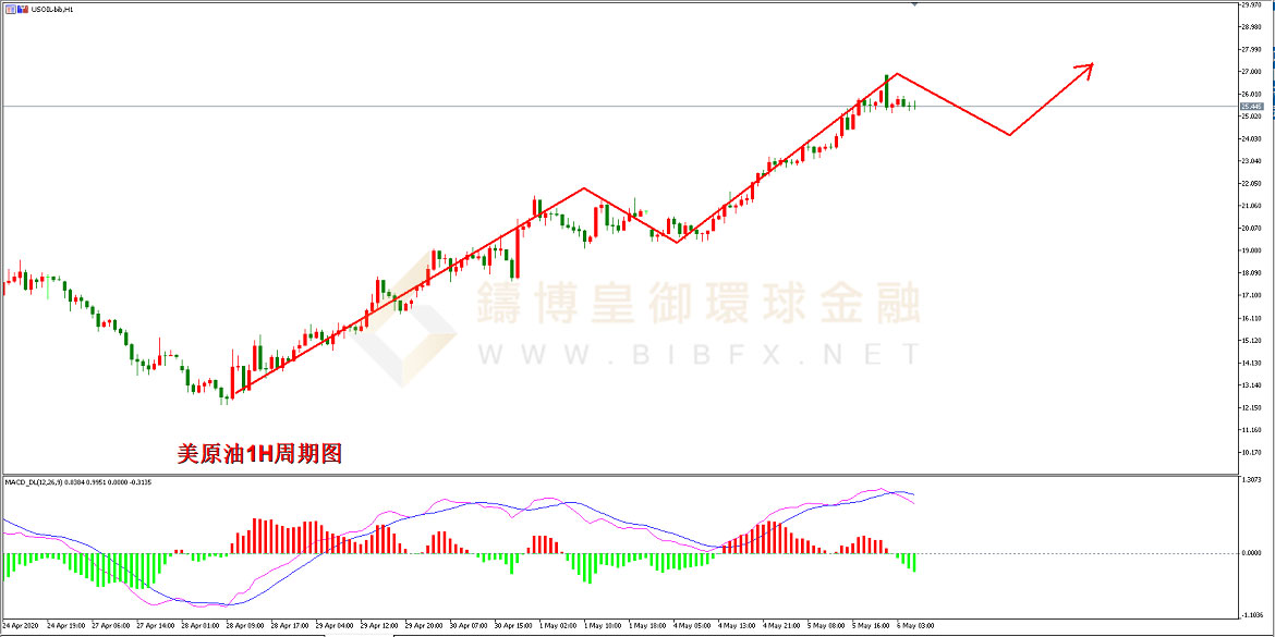 御金国际-美原油走势图