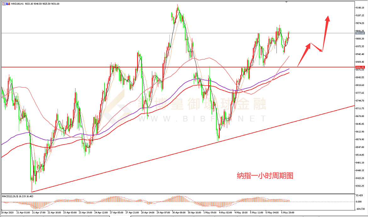 御金国际-纳指走势图